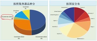 全球太陽(yáng)能供暖和工農(nóng)業(yè)供熱發(fā)展現(xiàn)狀與前景探析