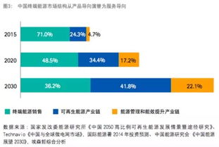 十年后新能源企業市場份額將超越傳統企業 能源業的顛覆性變革