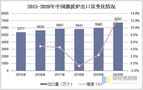 2020年微波爐行業(yè)發(fā)展現(xiàn)狀及趨勢(shì) 節(jié)能環(huán)保引領(lǐng)新篇章